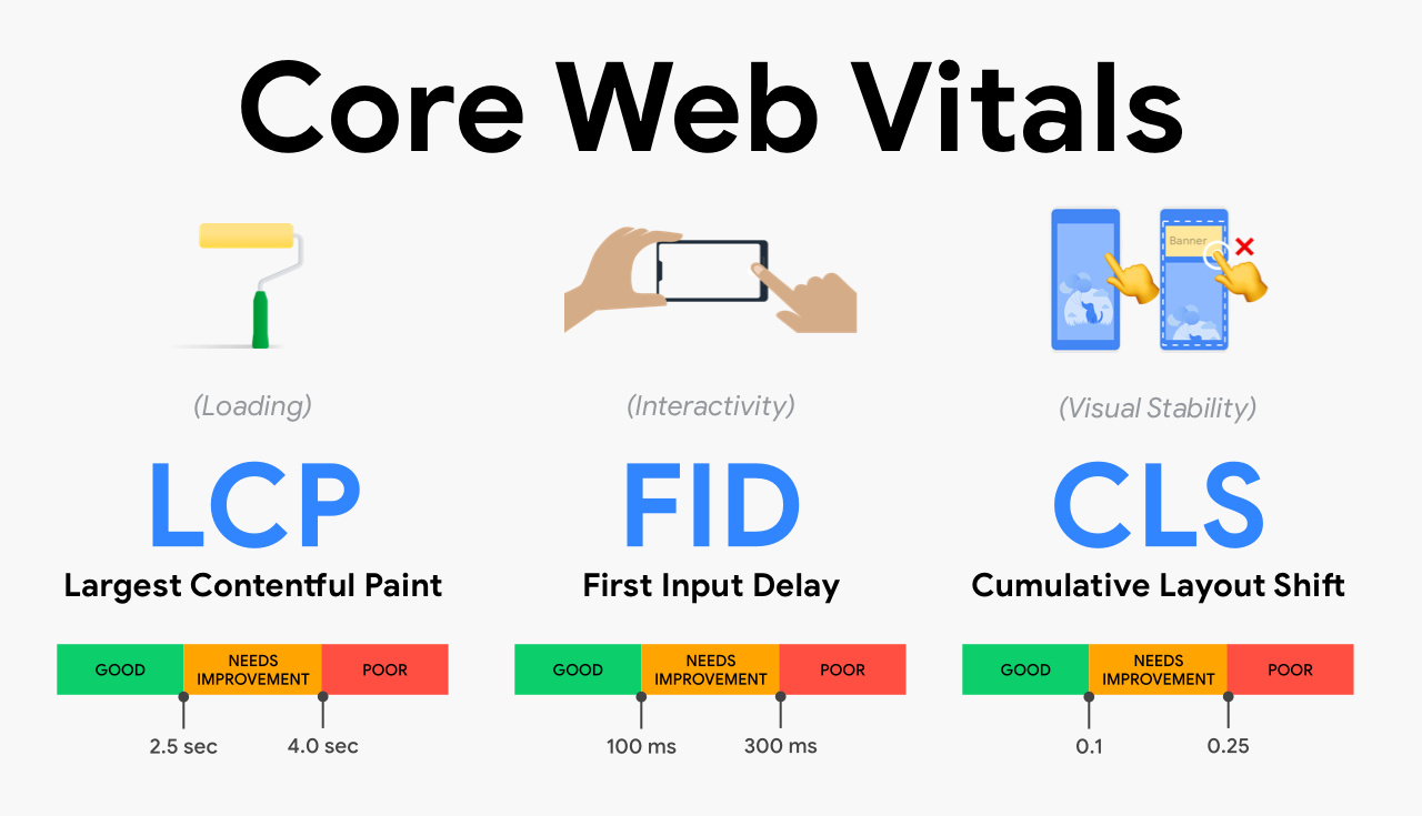 Google: Để tăng thứ hạng phải đáp ứng được Core Web Vitals