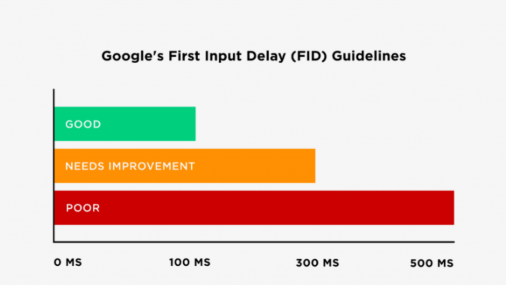Điểm số cần đạt cho FID trong tối ưu Google web vitals 2021