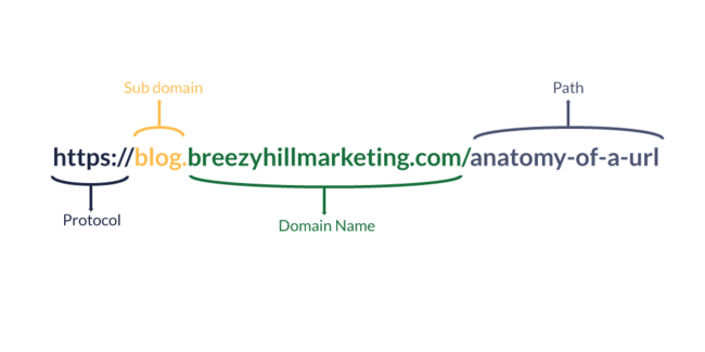 Link URL hoàn chỉnh gồm domain và subdomain