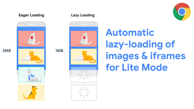 Tính năng Lazy Load giúp cải thiện WordPress Core Web Vitals