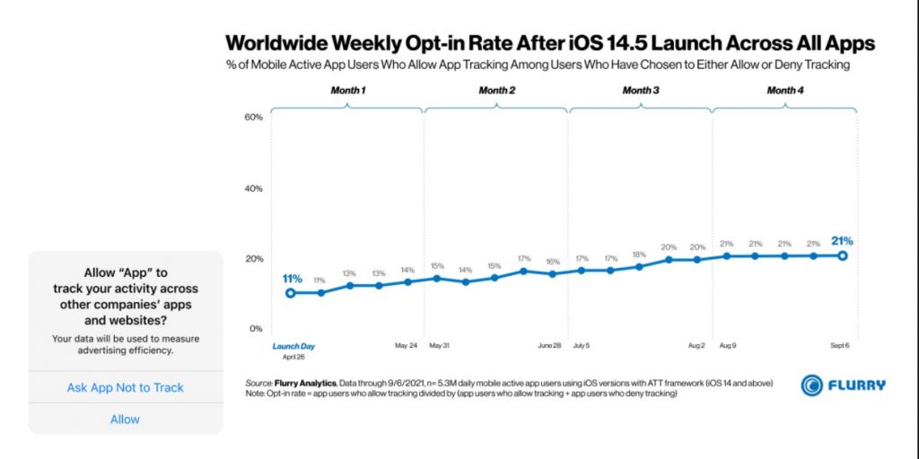 Số lượng người dùng Apple cho phép theo dõi tăng dần
