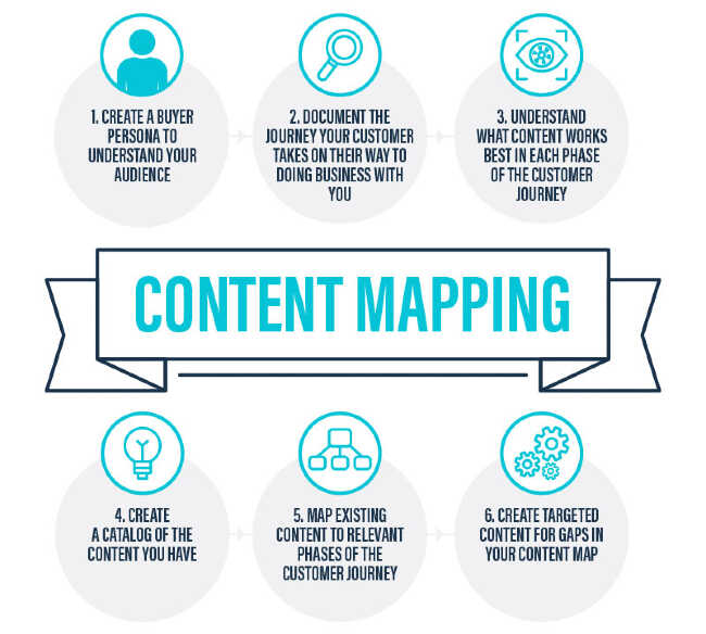 Các bước thiết lập Content Map