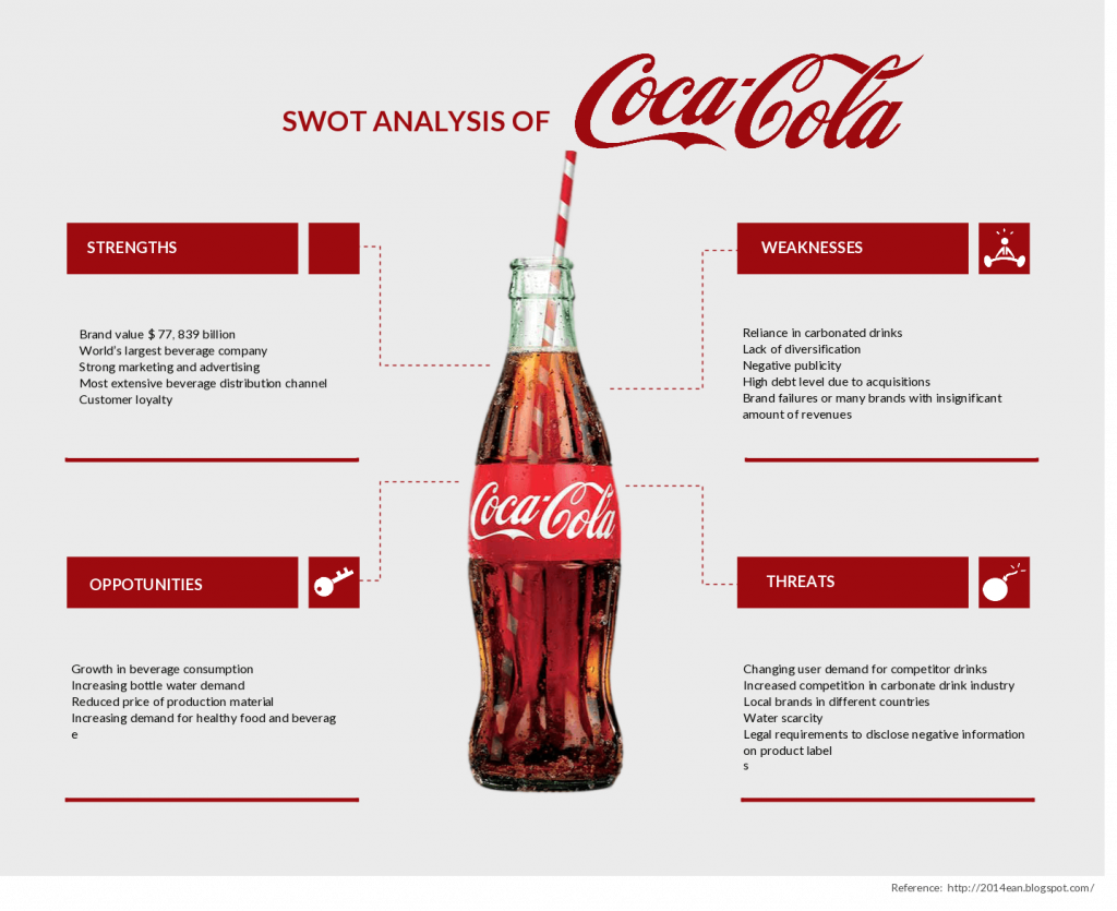Ma trận SWOT của Coca-Cola (Nguồn: Internet)