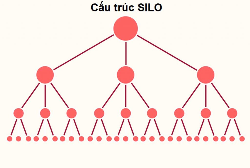 Silo là gì? 6 bước xây dựng cấu trúc Silo chi tiết nhất cho website