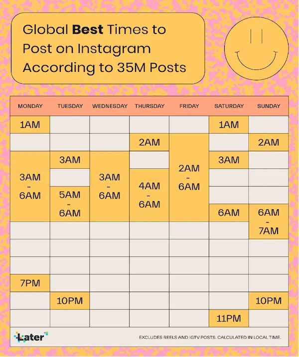 Cách để tăng tương tác trên Instagram dựa trên báo cáo của Later