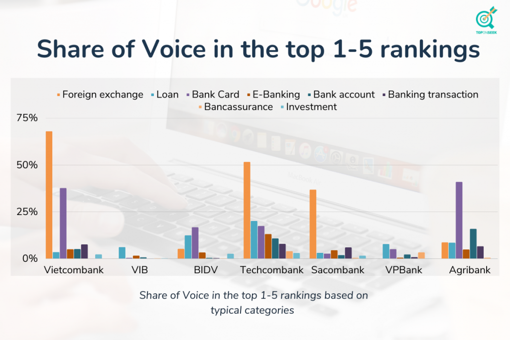 Share of voice in the top 1-5 ranking
