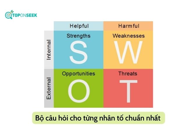 Phân tích SWOT là gì và các yếu tố bên trong và yếu tố bên ngoài (Nguồn: Internet)