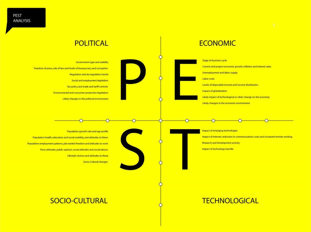 Phân tích PEST là gì (Nguồn: Internet)