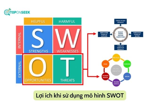 Lợi ích của mô hình phân tích SWOT (Nguồn: Internet)