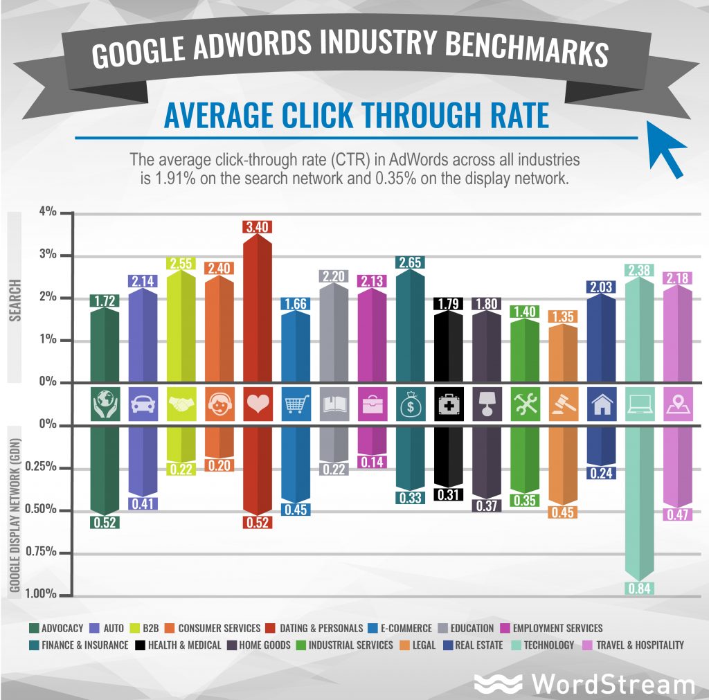 Chỉ số CTR trong quảng cáo của 20 lĩnh vực phổ biến nhất trên Google Ads.