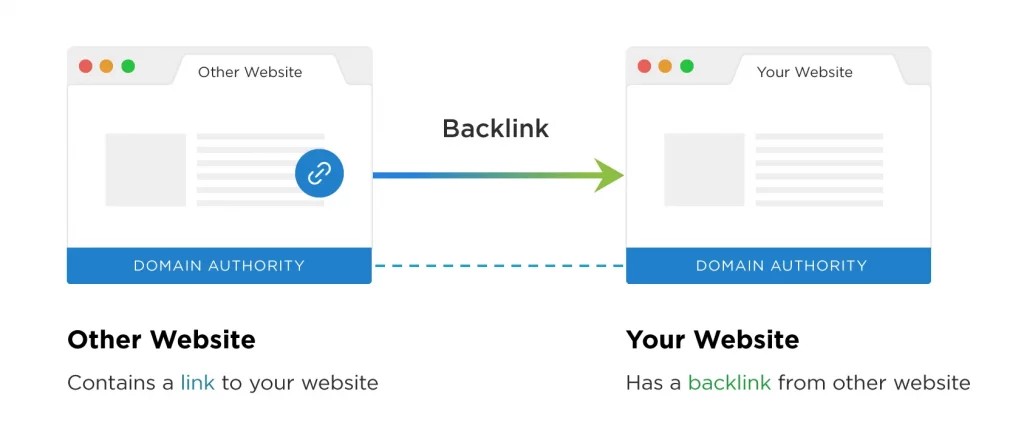 Mức độ liên quan của link ảnh hưởng đến backlink chất lượng