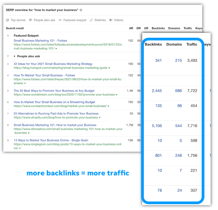 Backlink giúp tăng lượng truy cập