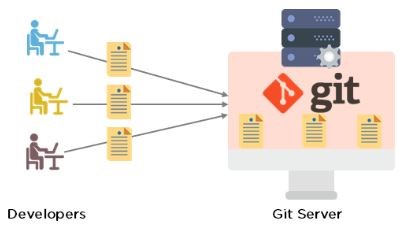 Git là gì? Git cho phép nhiều lập trình viên hoạt động song song trên cùng một dự án