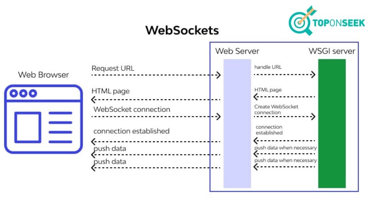 Websocket API là gì?