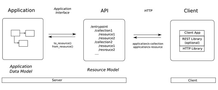 Cách thức hoạt động của RESTful API