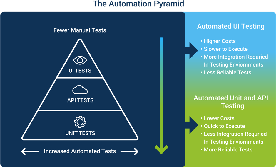 Mô hình Automation Pyramid đối với các phương pháp kiểm thử