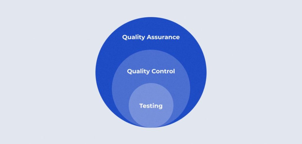 Testing chỉ thuộc nhóm nhỏ trong quá trình QA, QC