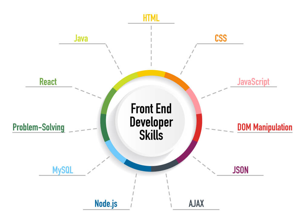 Frontend developer cần kỹ năng gì? Công cụ Frontend bao gồm những gì?