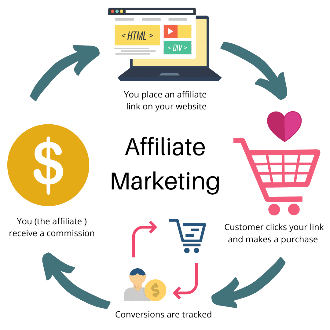 Affiliate Marketing (tiếp thị liên kết) là một hình thức kiếm tiền online phổ biến (Nguồn: Sưu tầm)
