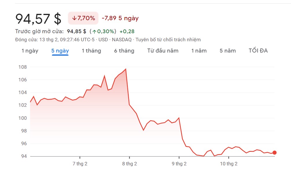 Cổ phiếu Google rớt giá trầm trọng