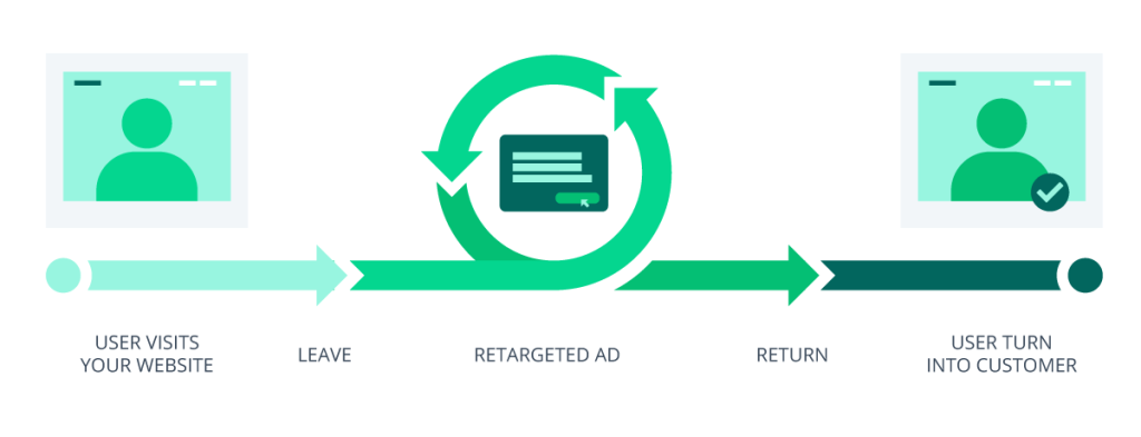 Site Retargeting là một trong những hình thức Retargeting trong Marketing  
