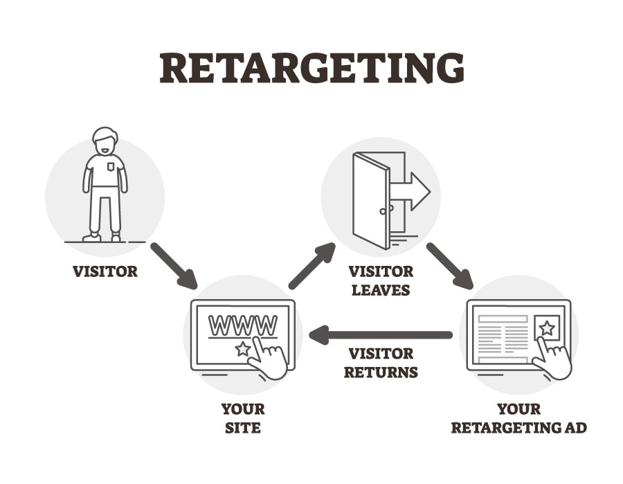 Retargeting là chiến lược tiếp thị trực tuyến trong Marketing