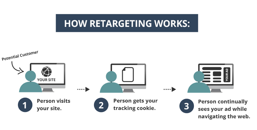 Quảng cáo Retargeting hoạt động như thế nào?