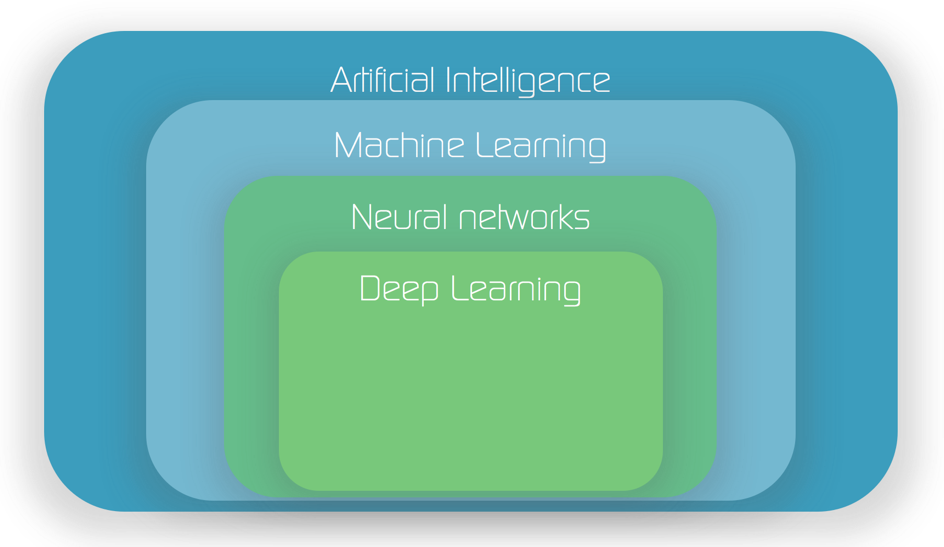 Machine learning là gì? Deep learning là một lĩnh vực phụ của neural networks. Và neural networks thực sự là một lĩnh vực phụ của machine learning 