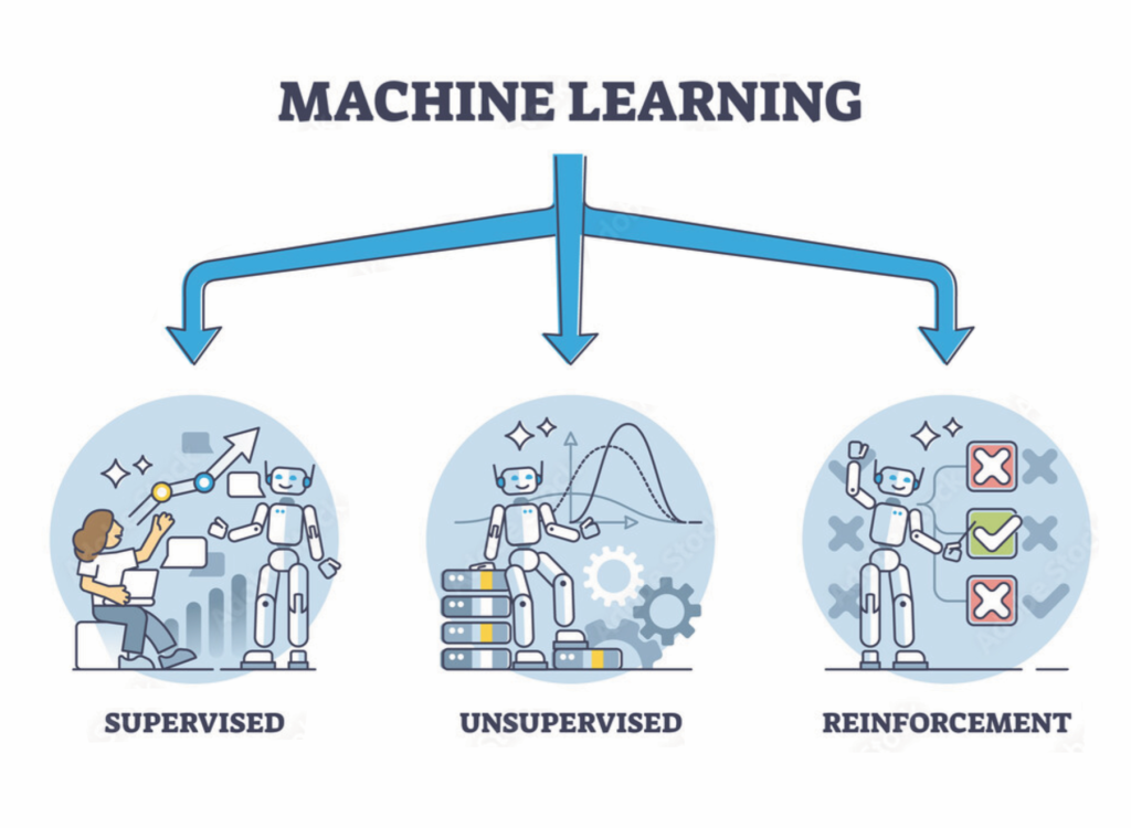 Machine learning là gì? Gồm 3 phương pháp machine learning chính là Supervised machine learning (học máy có giám sát), Unsupervised machine learning (học máy không giám sát), Reinforcement machine learning (học máy tăng cường) ngoài ra còn có Semi-supervised learning (học máy bán giám sát) kết hợp giữa có giám sát và không giám sát