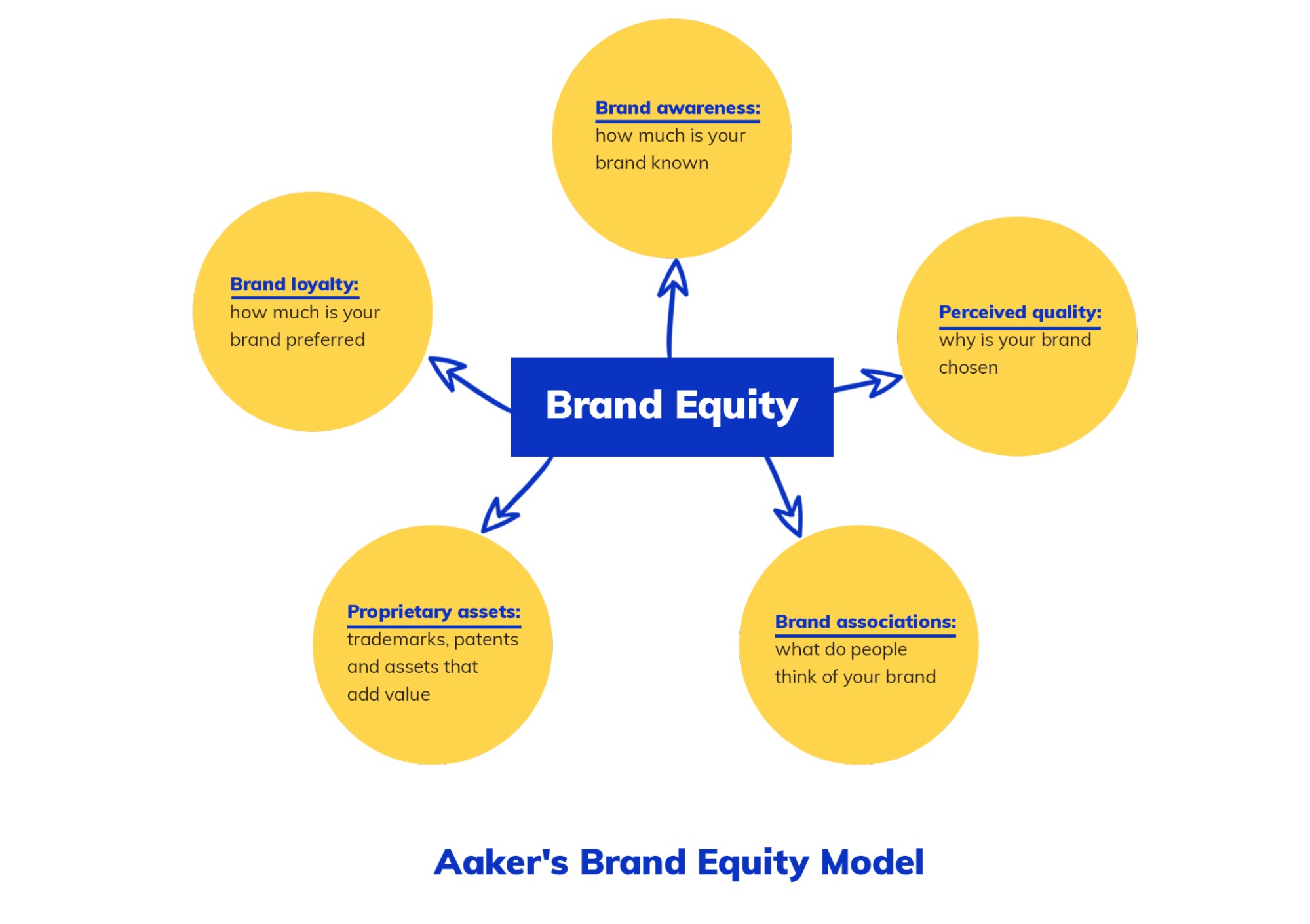Mô hình Brand Equity 5 yếu tố của David Aaker