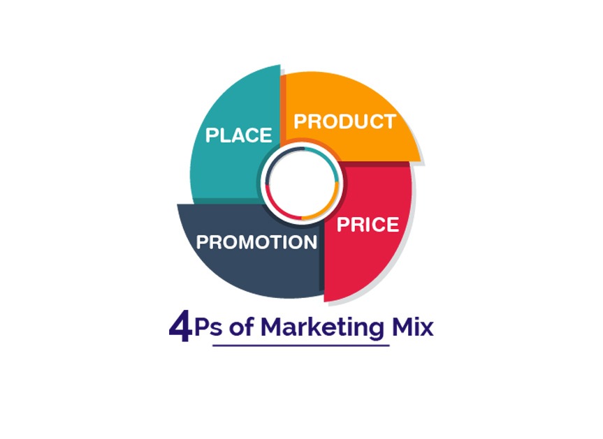 Chiến lược Marketing Mix là sự kết hợp của nhiều chiến lược khác nhau
