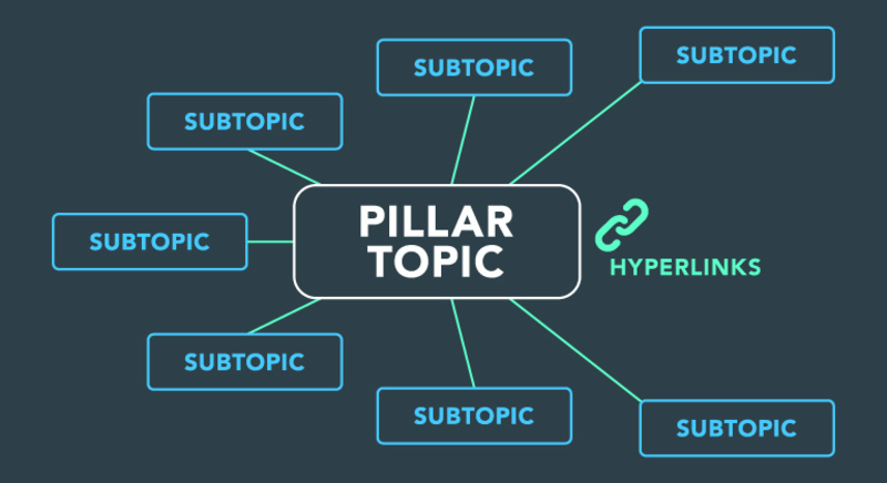 Subtopic Pillar Page gồm nhiều chủ đề phụ