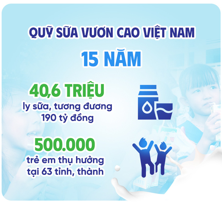Quỹ sữa Vươn cao Việt Nam là một trong những chương trình vì cộng đồng tiêu biểu của Vinamilk