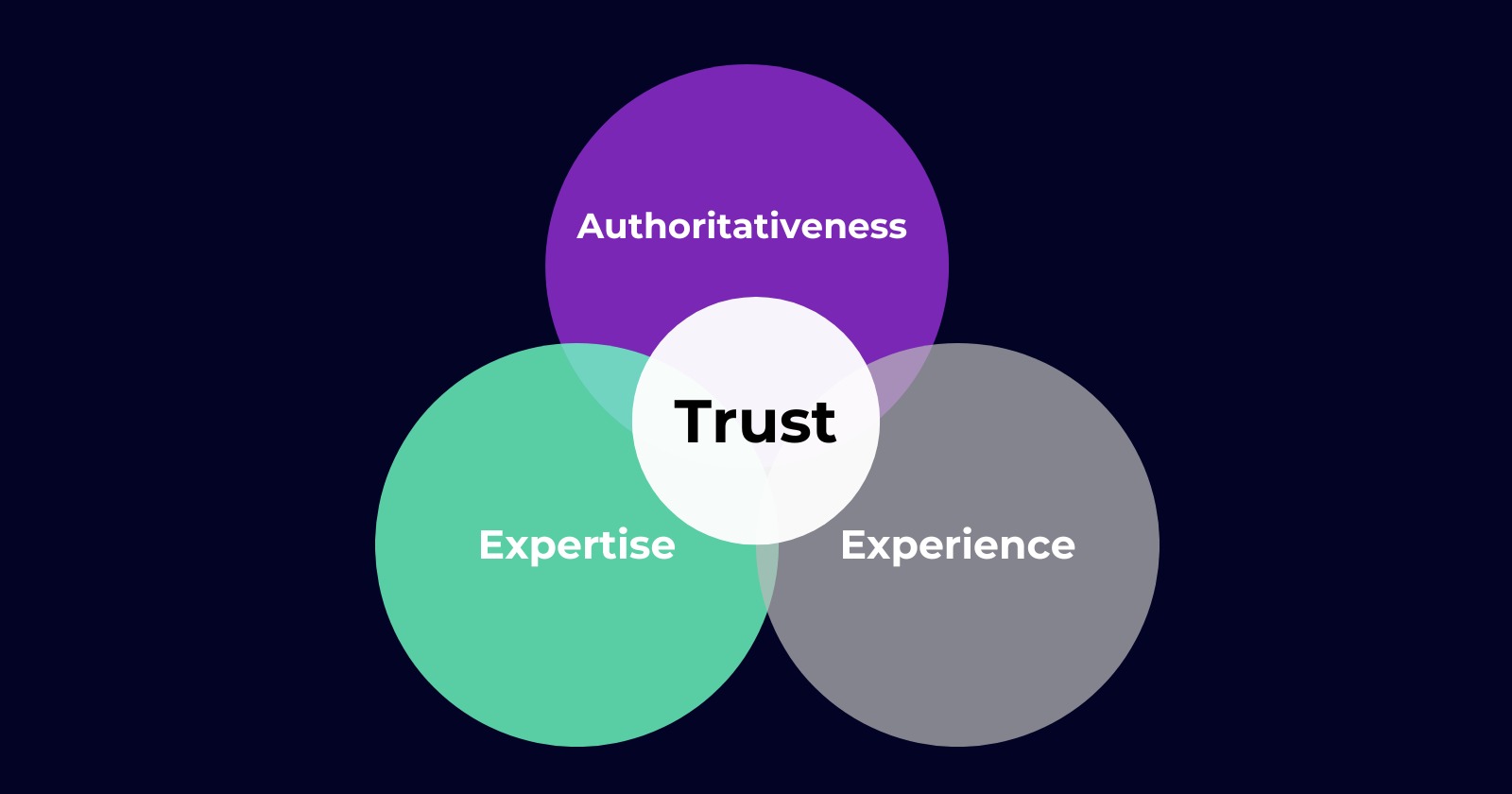 E-E-A-T (hoặc Double-E-A-T) là viết tắt của từ Experience, Expertise, Authoritativeness và Trustworthiness