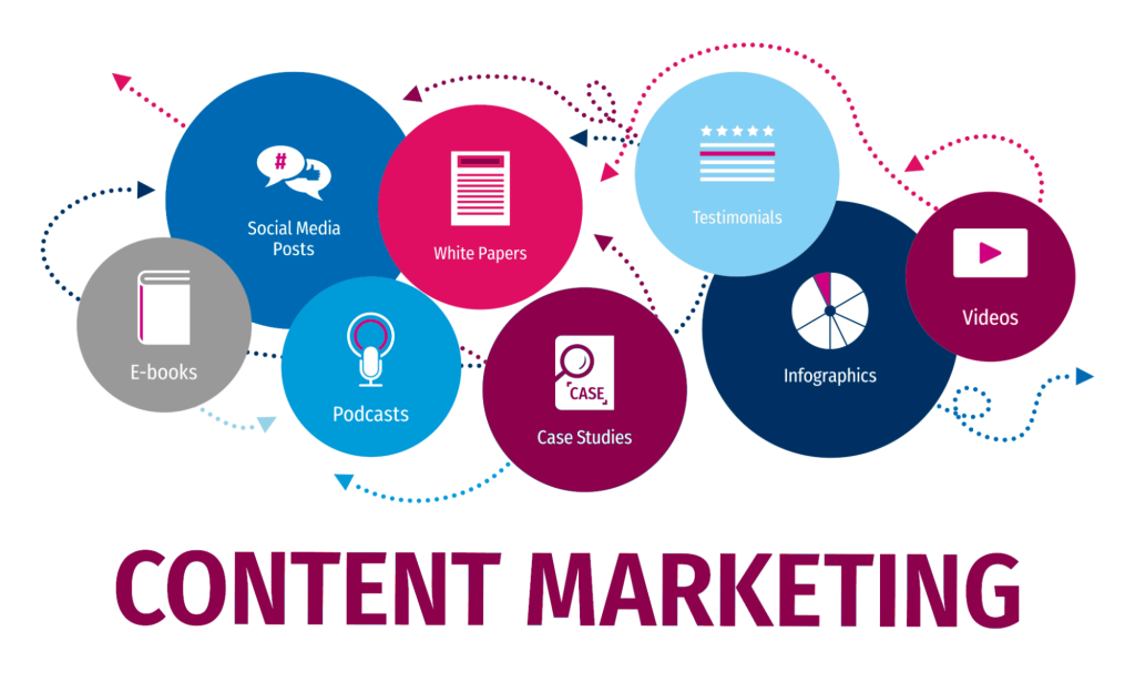 Content Marketing lag một hình thức của Marketing Online
