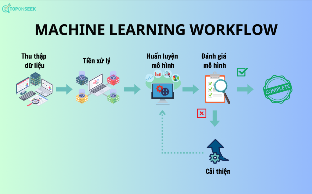 5 bước machine learning workflow cơ bản (quy trình công việc học máy/ quy trình công việc machine learning) bao gồm thu thập dữ liệu, tiền cử lý, huấn luyện mô hình, đánh giá mô hình, cải thiện 