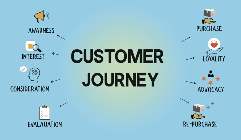Customer Journey là khái niệm mô tả những trải nghiệm của người tiêu dùng khi sử dịch sản phẩm hoặc dịch vụ tại doanh nghiệp