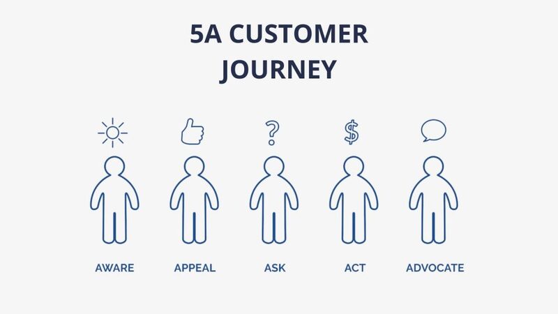 Mô hình hành trình khách hàng (Customer Journey) 5A