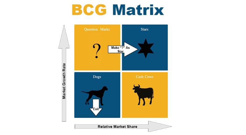 Ma trận BCG là một công cụ lập kế doanh kinh doanh của doanh nghiệp