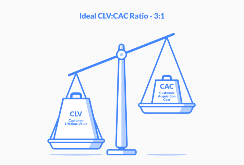 Tỉ lệ CLV/CAC sẽ giúp doanh nghiệp đo lường doanh thu