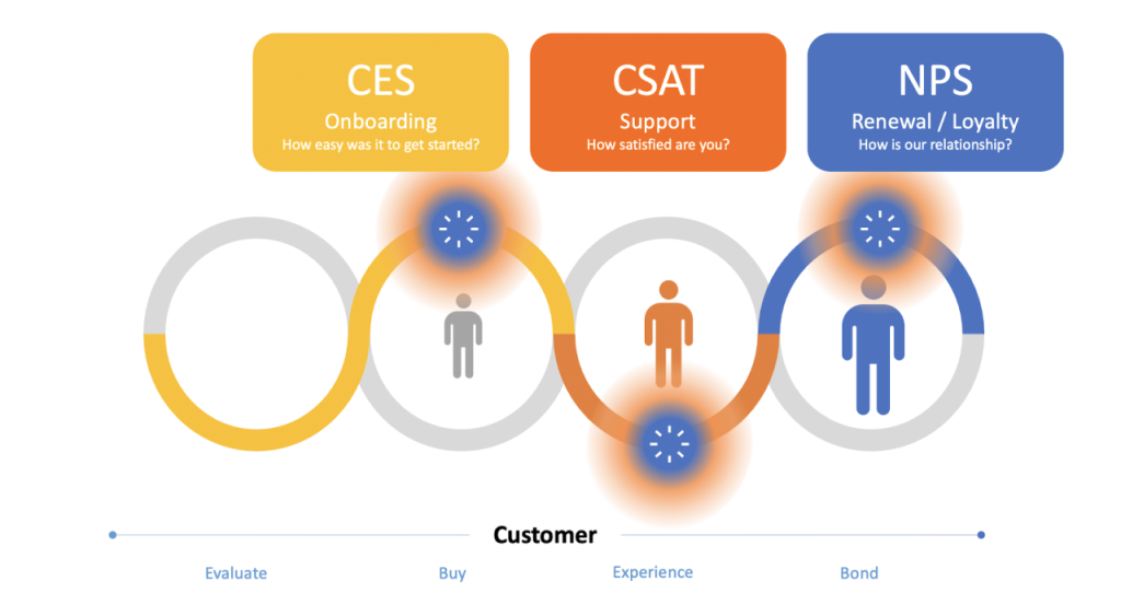 Ngoài CSAT, một số chỉ số khác liên quan đến trải nghiệm khách hàng có thể kể đến là CES, NPS