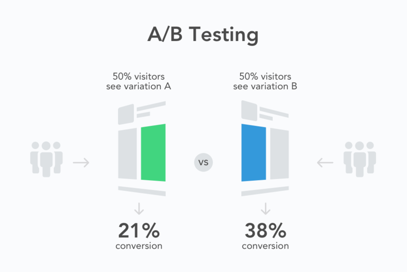 A/B Testing hay còn được biết đến là tiếp thị đa biến - Hình thức Growth Marketing