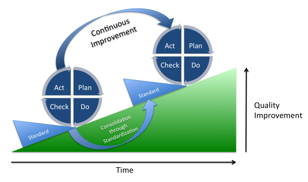 PDCA là chu trình cải tiến liên tục bao gồm lập kế hoạch – thực hiện – kiểm tra – điều chỉnh