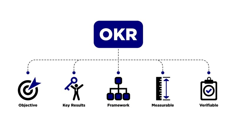 Cấu trúc của OKR gồm mục tiêu chung cụ thể và kết quả chính có thể đo lường được 