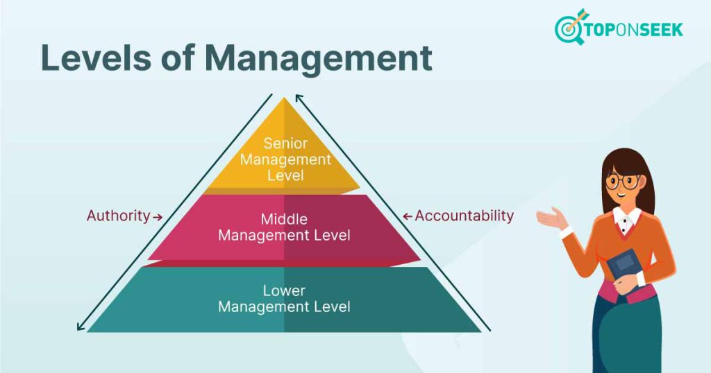 Hệ thống quản lý được chia làm 3 cấp bậc cơ bản 