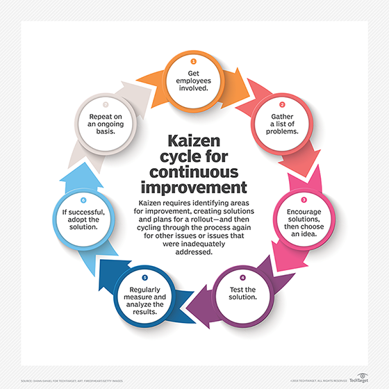 Kaizen là gì? Lợi ích của Kaizen trong hoạt động kinh doanh? Ví dụ ...