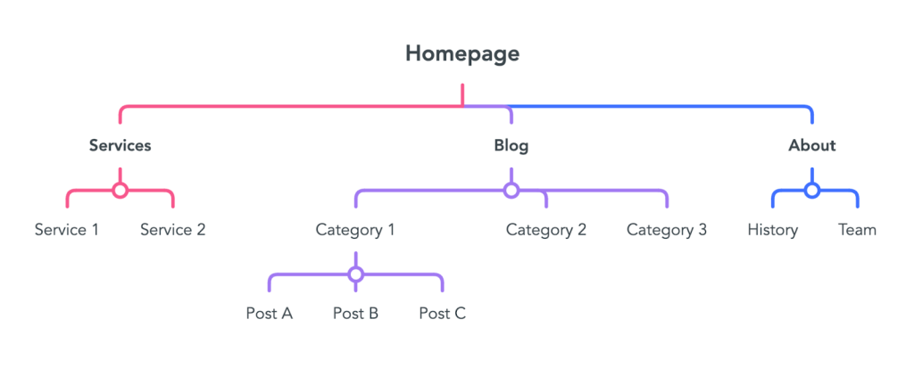 Site structure đơn giản của một trang blog