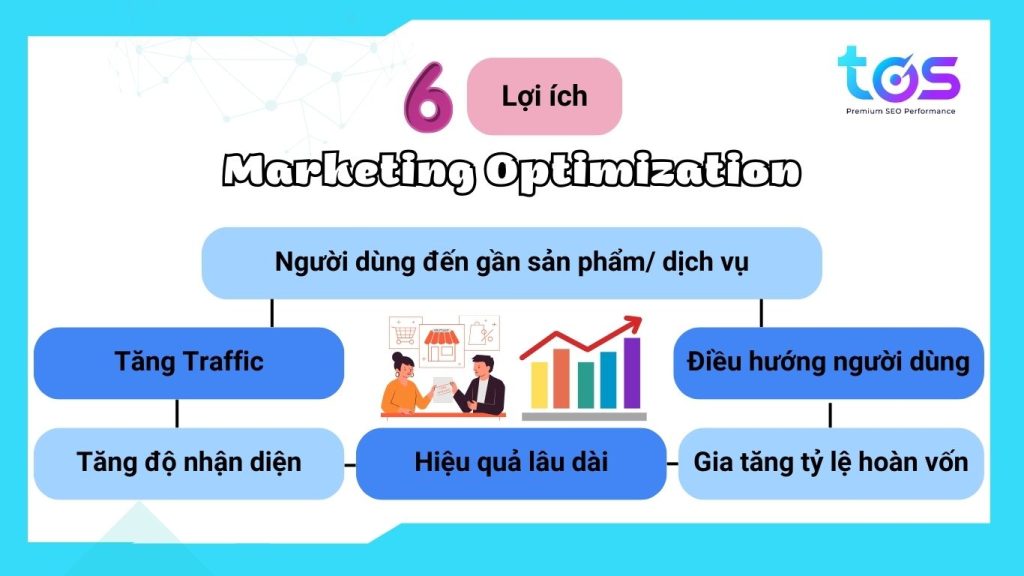 Lợi ích Marketing Optimization