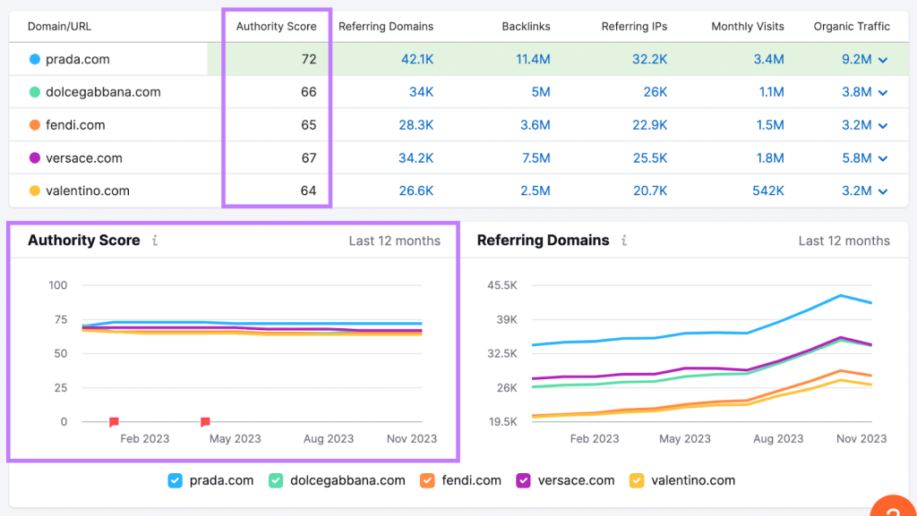 Đánh giá Domain/URL bằng Authority Score và các chỉ số khác (Nguồn: Internet)