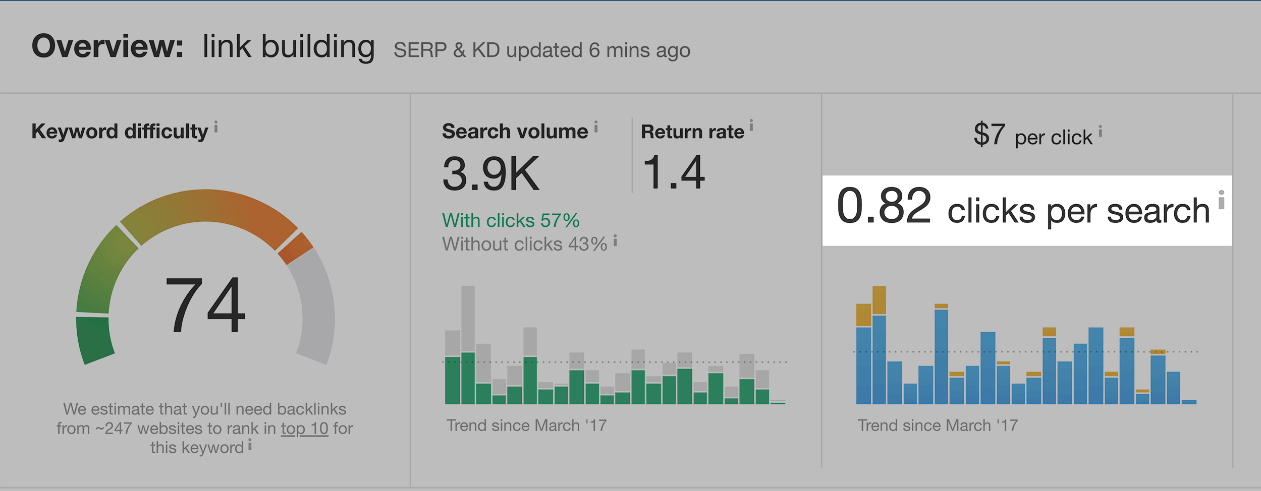 Ahrefs – Clicks per search